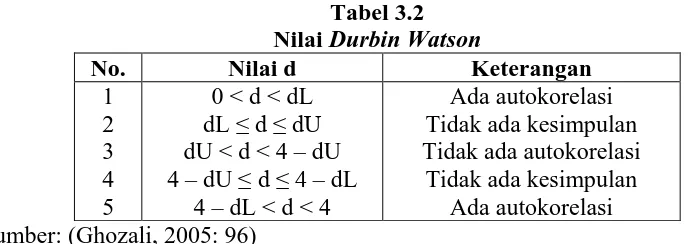 Tabel 3.2 Durbin Watson 