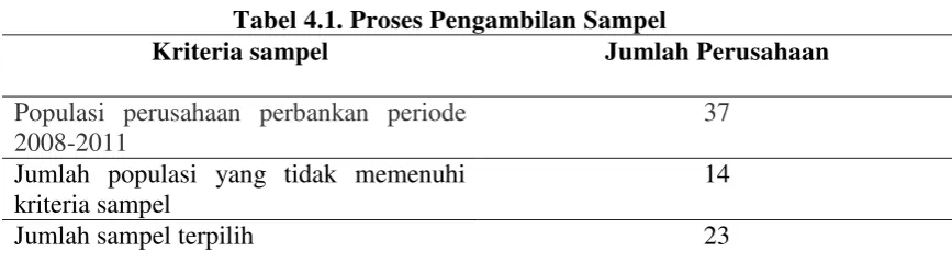 Tabel 4.1. Proses Pengambilan Sampel 