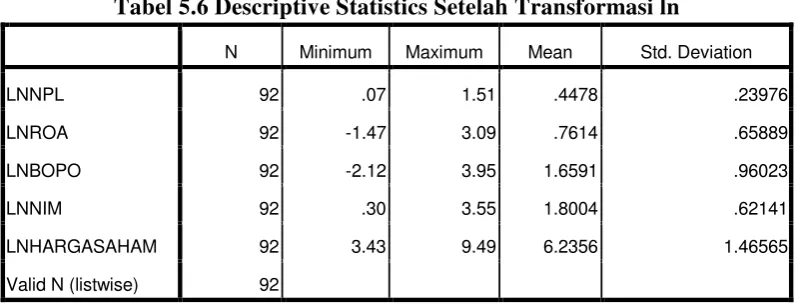Tabel 5.6 Descriptive Statistics Setelah Transformasi ln
