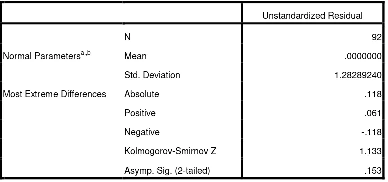 Tabel 5.7 Hasil Pengujian Normalitas dengan One-Sample Kolmogorov Smirnov  