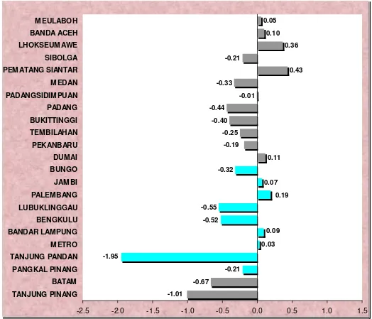 Gambar 3, Perbandingan Inflasi Antar Kota di Pulau Sumatera Oktober 2015 (Persen)