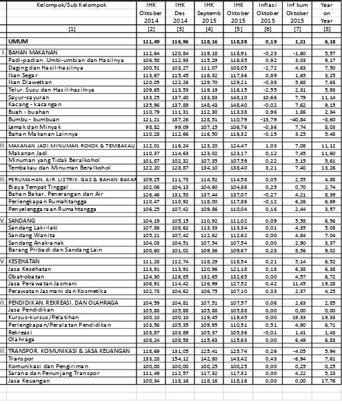 Tabel 12. Laju Inflasi di Kota Palembang Oktober 2015, Inflasi Kumulatif 2015  dan