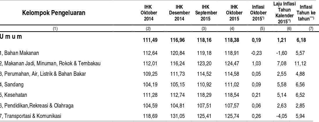 Tabel 1.   Laju Inflasi di Kota Palembang Bulan Oktober 2015, Inflasi Kumulatif 2015 dan Inflasi Tahun ke Tahun (Oktober2014 ke Oktober 2015) Menurut Kelompok Pengeluaran ( 2012=100)