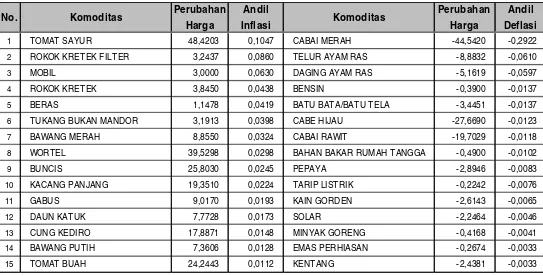 Tabel 2, Andil Beberapa Jenis Komoditas terhadap Inflasi/Deflasi di Kota PalembangBulan Oktober 2015