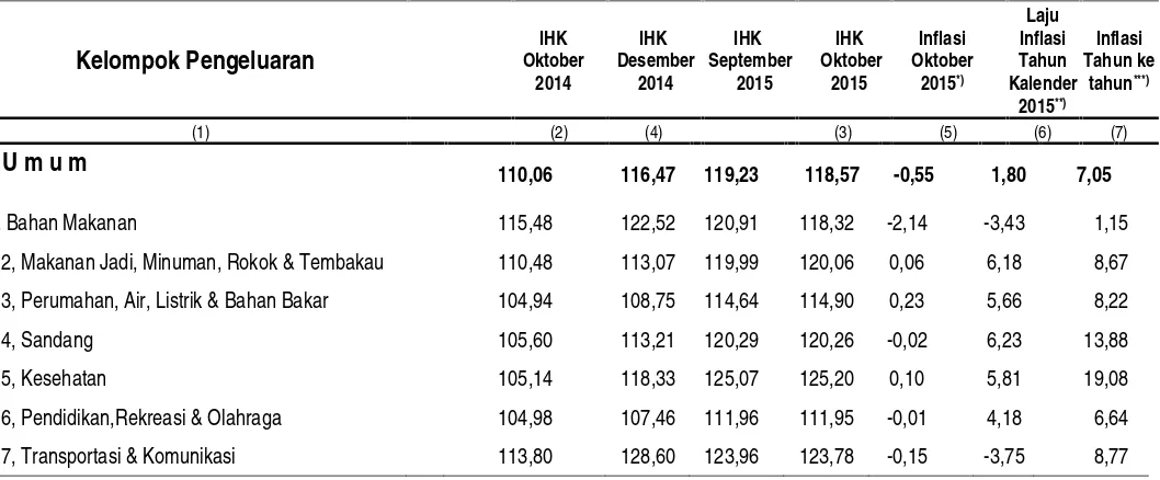 Tabel 3, Laju Inflasi di Kota Lubuk Linggau Bulan Oktober 2015, Inflasi Kumulatif 2015 dan Inflasi Tahun ke Tahun(Oktober 2014 ke Oktober 2015) Menurut Kelompok Pengeluaran ( 2012=100)