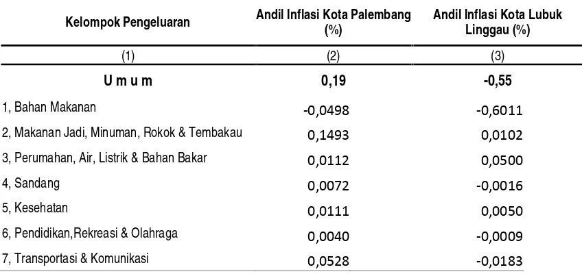 Tabel 4, Andil Beberapa Jenis Komoditas terhadap Inflasi/Deflasi di Kota Lubuk LinggauBulan Oktober 2015