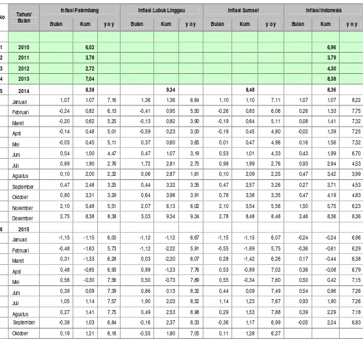 Tabel 6, Perkembangan Inflasi di Sumatera Selatan dan Nasional Tahun 2010 – 2015