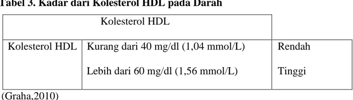 Tabel 4. Kadar dari Kolesterol LDL pada Darah  Kolesterol LDL 