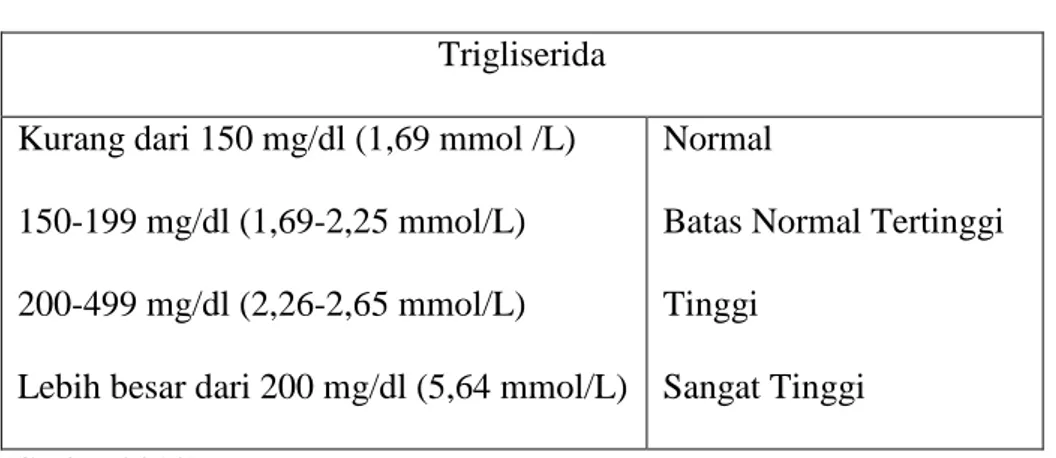 Tabel 5. Kadar dari Trigliserida pada Darah 