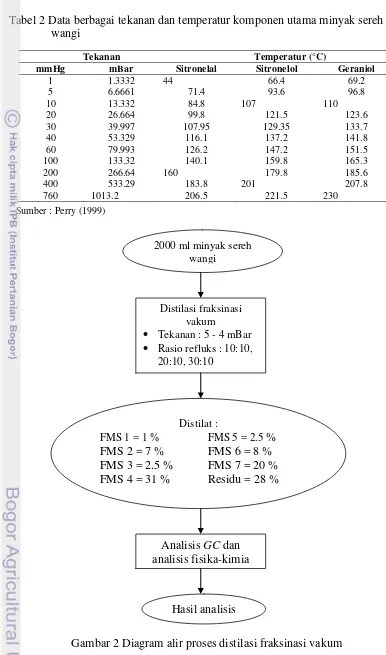 Gambar 2 Diagram alir proses distilasi fraksinasi vakum 