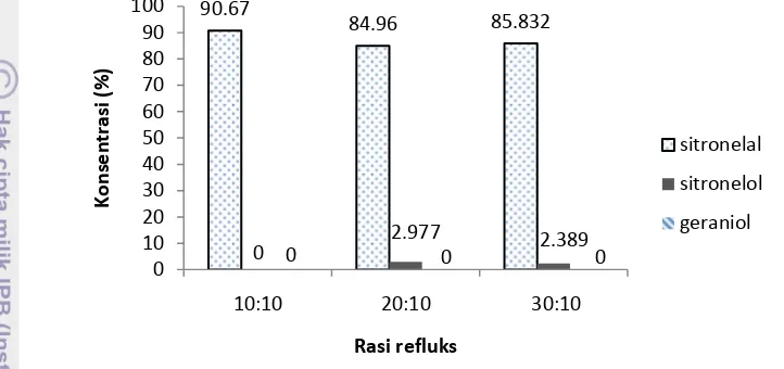 Gambar 6 Konsentrasi sitronelal, sitronelol, dan geraniol pada fraksi 4 