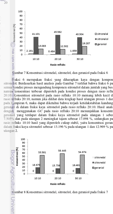 Gambar 7 Konsentrasi sitronelal, sitronelol, dan geraniol pada fraksi 6 