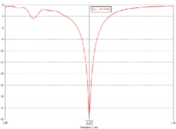 Gambar  16.  Hubungan  S11  dengan  Frekuensi     Kerja Antena 