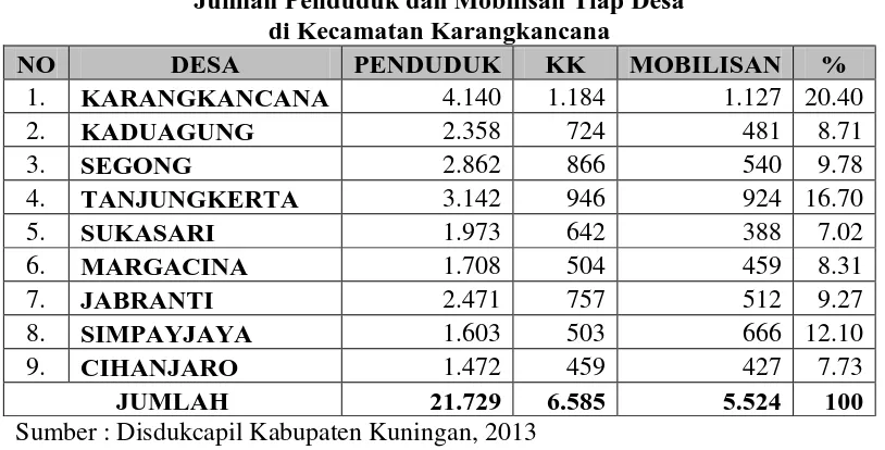 Tabel 3.1 Jumlah Penduduk dan Mobilisan Tiap Desa 