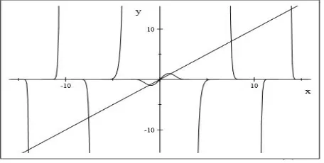 Gambar 2. Graﬁk Y = X dan Y = αδ sin(X)eX cot(X)