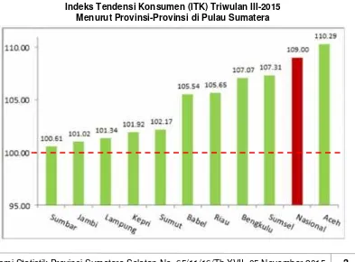 Grafik 1Indeks Tendensi Konsumen (ITK) Triwulan III-2013 s.d Triwulan III-2015 dan