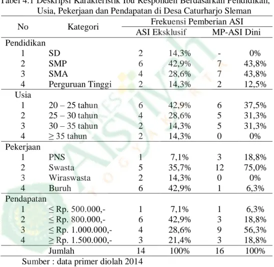 Tabel 4.1 Deskripsi Karakteristik Ibu Responden Berdasarkan Pendidikan,  Usia, Pekerjaan dan Pendapatan di Desa Caturharjo Sleman 