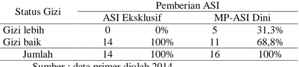 Tabel 4.3 Kategori Pemberian ASI Eksklusif dan MP-ASI Dini di Desa  Caturharjo Sleman 