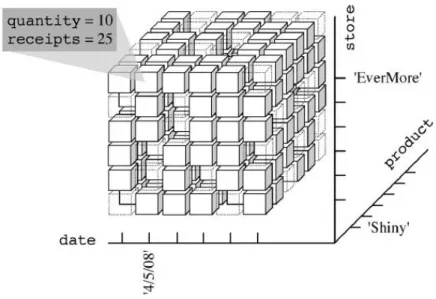 Gambar 2.2 Kubus Suatu Visualisasi dari Dimensional Model 
