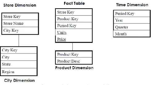 Gambar 2.4 Model SnowFlake 