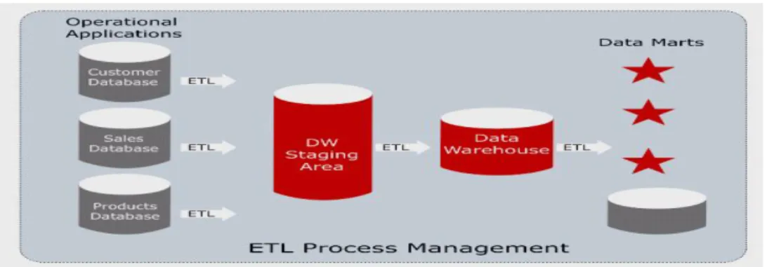 Gambar 2.6 ETL Process Management 