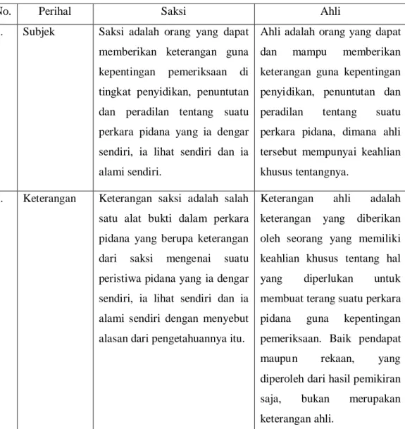 Tabel 1. Perbedaan Saksi dan Ahli Menurut KUHAP  (Undang-Undang No 8 Tahun 1981) 