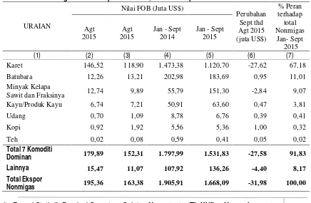 Grafik 2Struktur Ekspor Provinsi Sumatera Selatan, Januari - September 2014 dan 2015