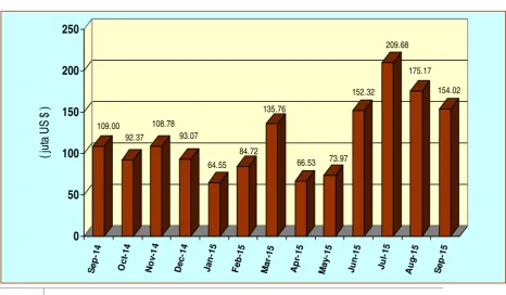 Grafik 4Nilai Impor Sumatera Selatan September 2014 – September 2015 (juta US$)