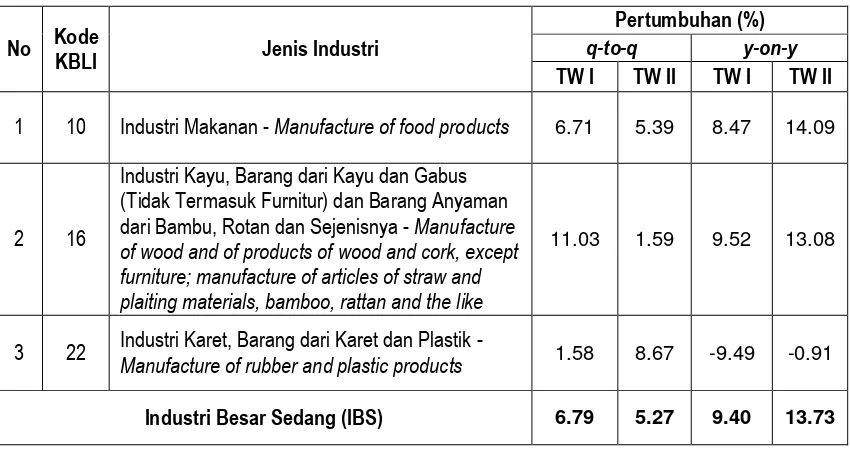 Tabel 1 Pertumbuhan Produksi Industri Manufaktur Besar Sedang Sumatera Selatan  