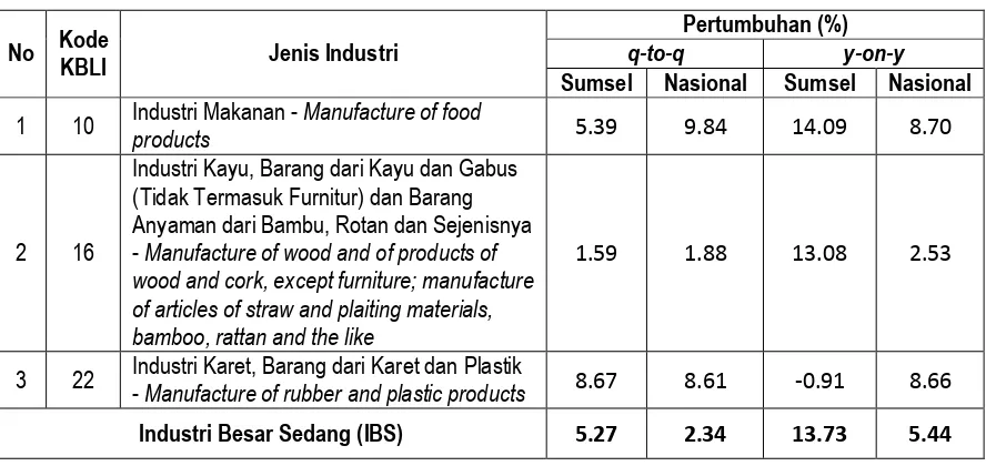 Grafik 2 Pertumbuhan Produksi Industri Manufaktur Besar Sedang Sumatera Selatan  