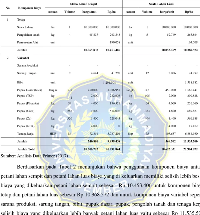 Tabel 2 Hasil Analisis Rata-rata Biaya Usahatani Tebu Rakyat per/ha di Kecamatan  Randuagung Kabupaten Lumajang 