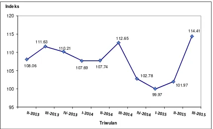 Grafik 2 Indeks Tendensi Konsumen (ITK) Triwulan II-2015 