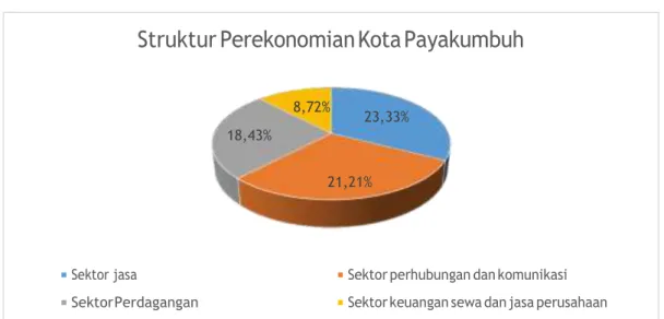 Gambar 1.1 Struktur Perekonomian Kota Payakumbuh  Sumber: Bappenas (2012) 