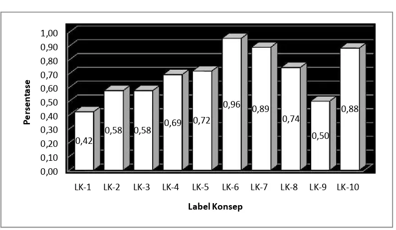 Gambar 2. Perbandingan N-gain penguasaan konsep untuk setiap label