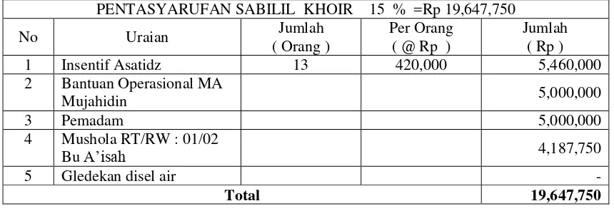 Tabel 06 : Pentasarufan Sabilil Khoir32