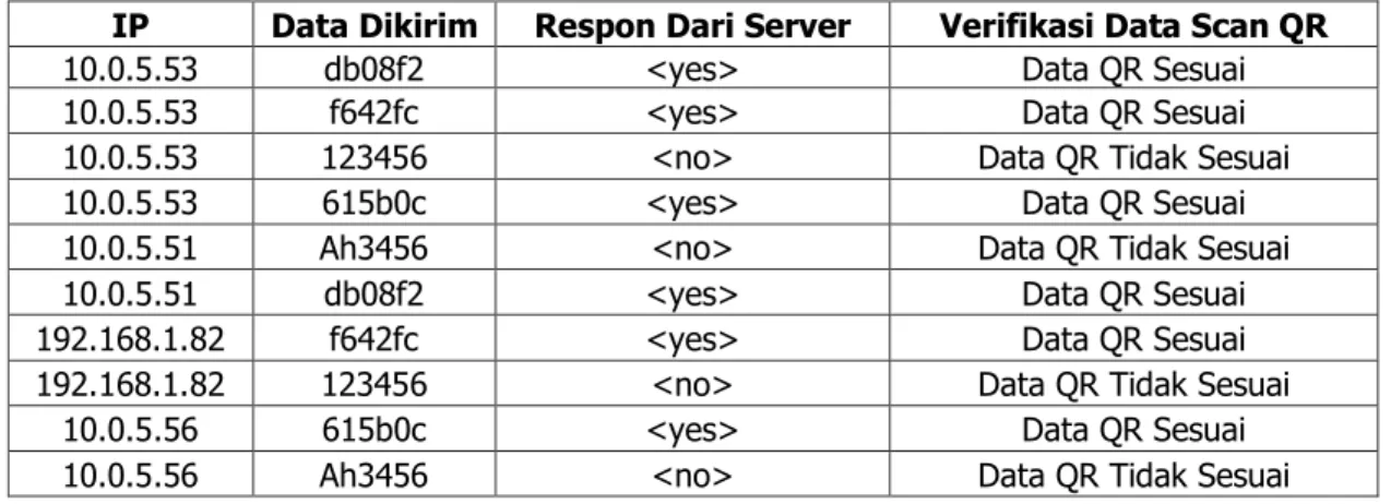 Tabel 6. Hasil Pengujian Pengiriman Data Hasil Scan QR Scanner Dan Pembacaan    Respon Feedback Dari Server 