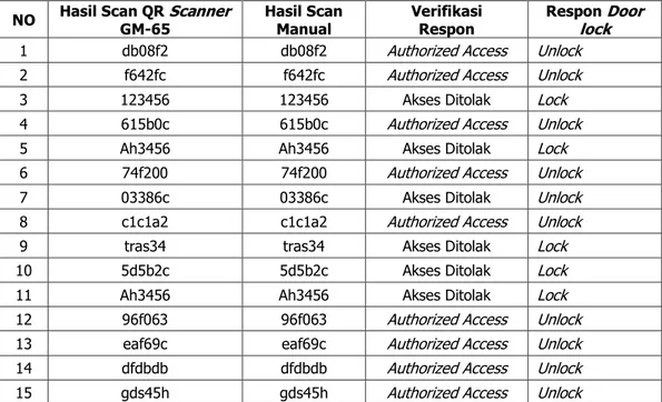 Tabel 1. Pengujian Hasil Scan QR code untuk Buka Kunci Pintu  NO  Hasil Scan QR  Scanner