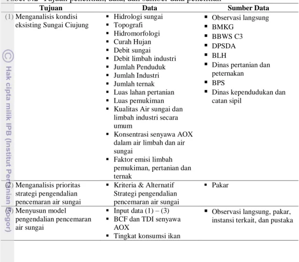 Tabel 3.2  Tujuan penelitian, data, dan sumber data penelitian 