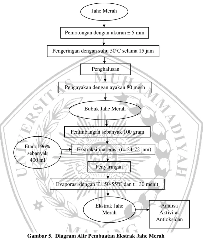 Gambar 5.  Diagram Alir Pembuatan Ekstrak Jahe Merah (Kusuma, 2015 Modifikasi) 