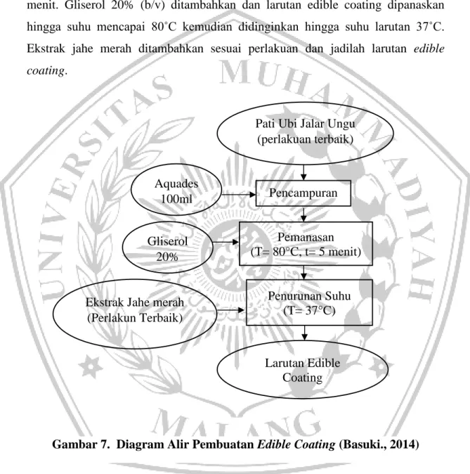 Gambar 7.  Diagram Alir Pembuatan Edible Coating (Basuki., 2014) Pati Ubi Jalar Ungu 
