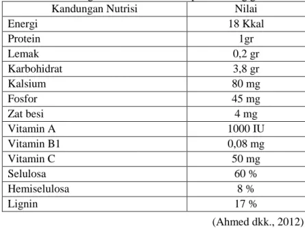 Tabel 2. 2 Kandungan Kimia dan Nutrisi pada enceng gondok 