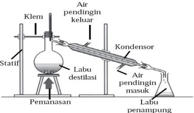 Gambar 2. 5 Rangkaian alat destilasi (Armid, 2009) 