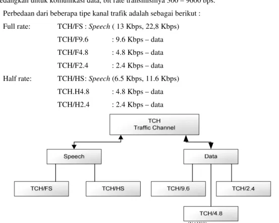 Gambar 2.3 Traffic Channel (TCH)  [NAH03] 