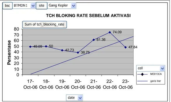 Gambar 4.2. Grafik TCH blocking sebelum aktivasi HR pada ME0130B 