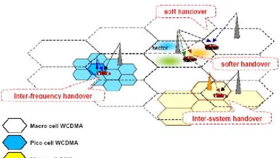 Gambar 2.7 Handover pada sitem WCDMA 