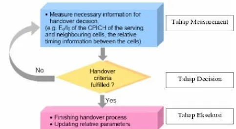 Gambar 2.8 Prosedur Handover 