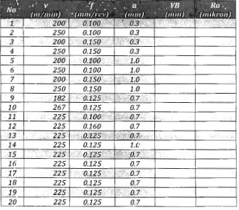 Tabel 3-2 DoE CCF Tiga Parameter Bebas dan Dua Parameter Respon 