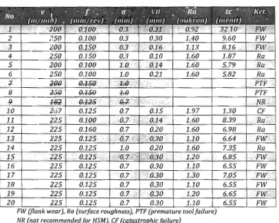 Tabel 4-1 Data Hasil Pengujian Pemesinan 