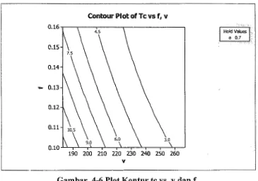 Gambar 4-7 Plot Permukaan tc vs v dan f 