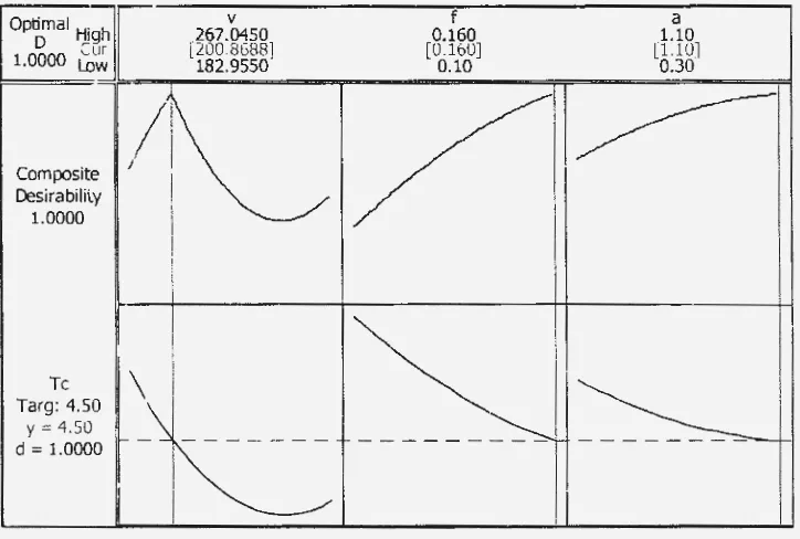Gambar 4-8 Kurva Respons Optimally Terhadap v, f, dan a Pada v 225m/min, f 0.148 mm/rev dan a 1.10 mm 